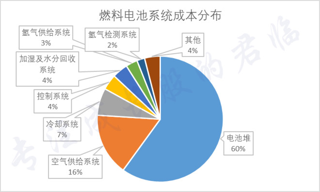 从汽车产业史告诉你燃料电池概念疯涨的原因！