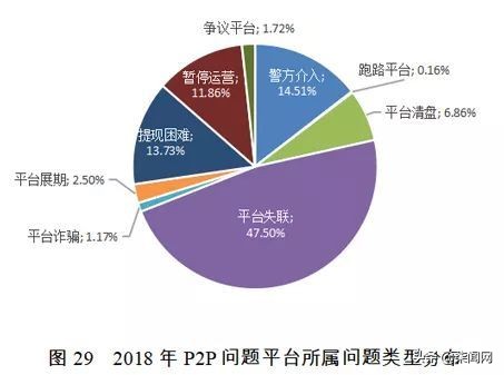 国家信用信息中心：2018年出现1282家问题网贷平台 近50%失联