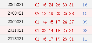 历史上的今天-双色球02月24日开奖号码汇总