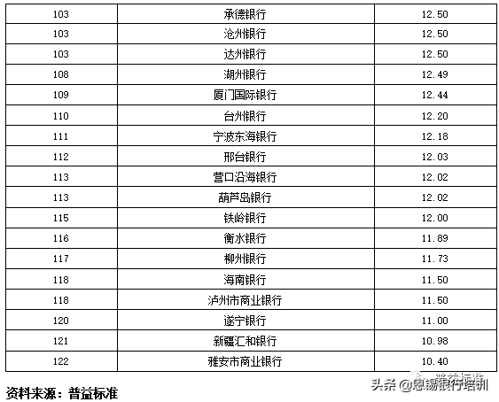 全国355家银行零售理财能力排名报告（2019上半年）