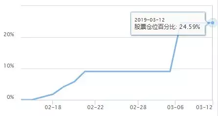 2018避开千点暴跌，2019猛赚近30%，一个“开挂”的基金经理！