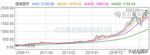 16只股票长期收益率告诉我们：最简单有效的投资策略是买龙头