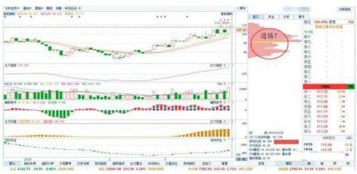 利用“筹码”解决主力进出场问题，散户看懂就知道该如何盈利了