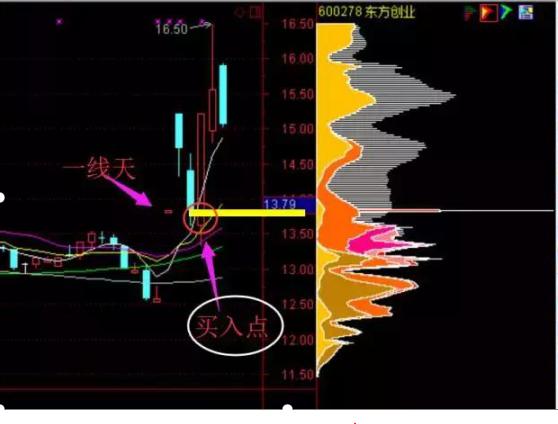 但凡“筹码分布”出现这种特征，果断买入不犹豫，股价一定起飞