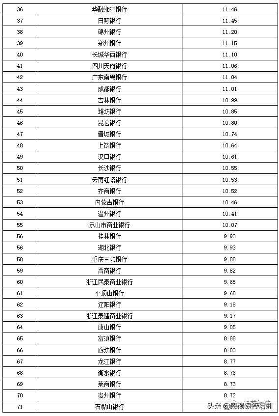 全国355家银行零售理财能力排名报告（2019上半年）