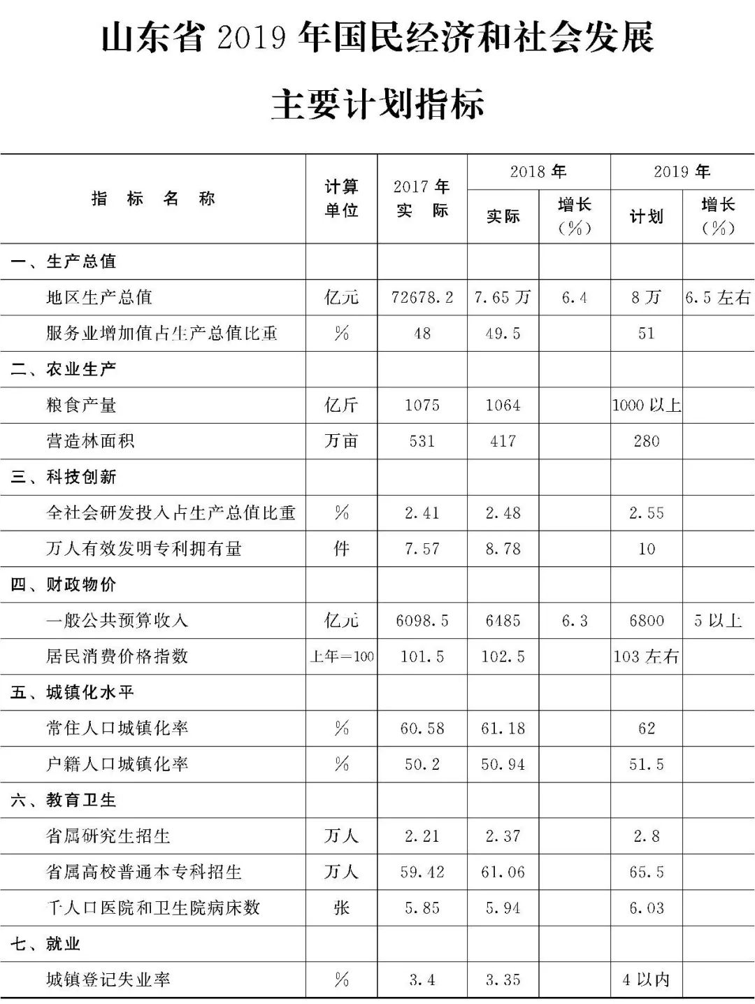 重磅！2019年山东将发展成啥样？来看看这份权威计划！