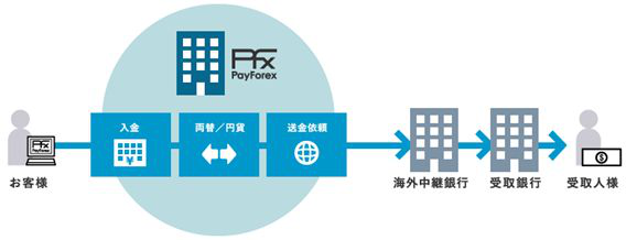 从日本向国内转账或汇款用什么方式比较便捷？