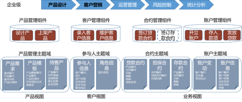 分享：如何为一个商业银行设计业务架构？