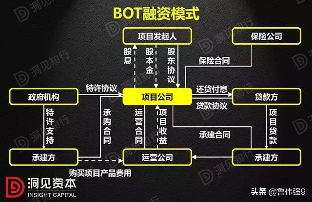 PPP、BOT、BT、TOT、TBT：这五种模式全部搞明白了