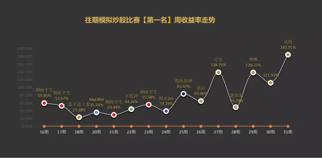 「大奖」31期STC模拟炒股大赛获奖名单公示