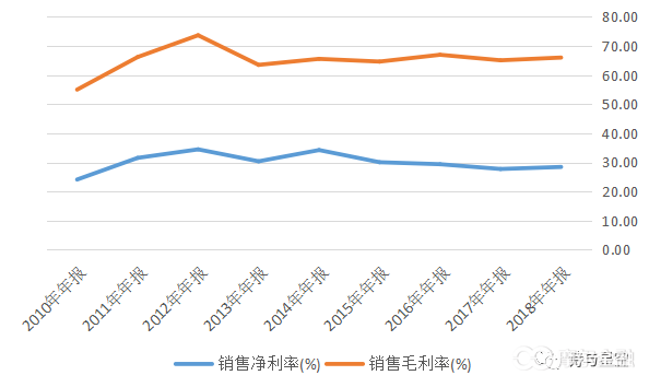 用会计估计调节利润的东阿阿胶