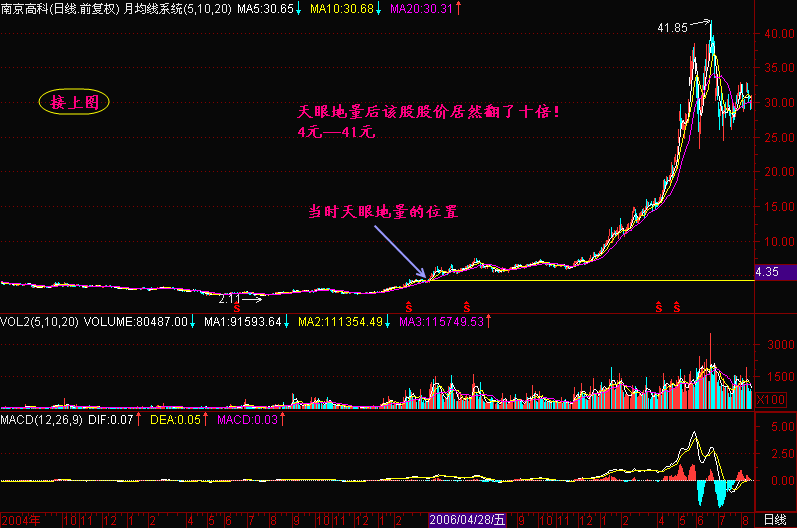 中国股市无人知晓的秘密：缩量上涨还将上涨，缩量下跌还将下跌