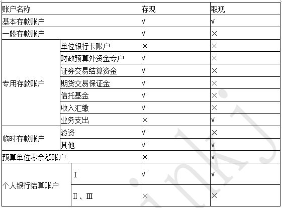 2019年 《经济法基础》考前总复习 第二章支付结算法律制度（1）