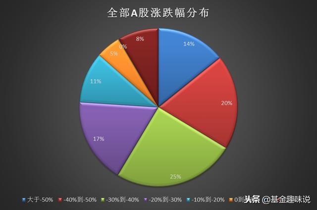 上证综指跌24.59%创史上第二大跌幅，竟是今年指数中表现最好的！