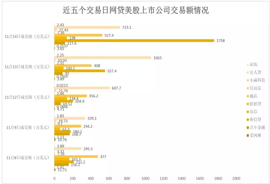 国内P2P上市第一股——宜人贷三季度净利润同比下降50%