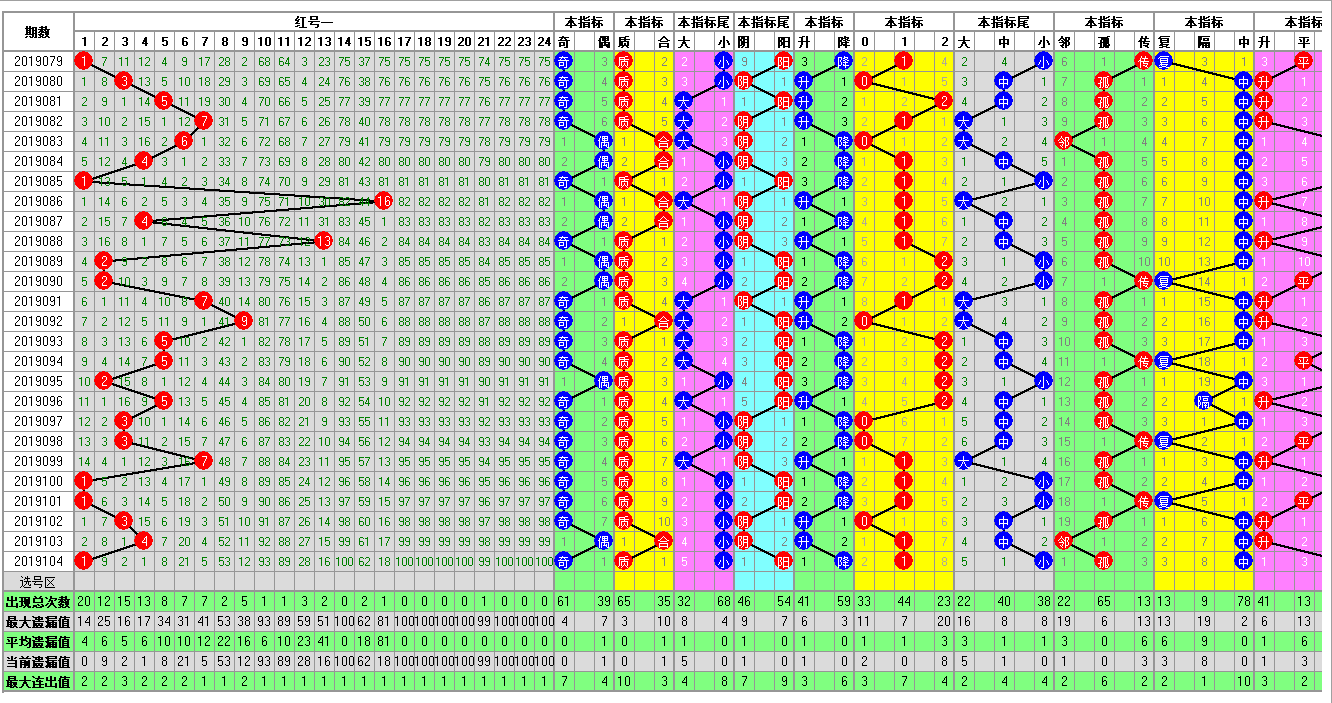 福彩双色球2019105期开奖走势图-两个部分已经合并了