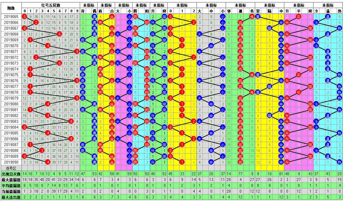 福彩双色球2019091期开奖走势图-定位 余数 尾数 篮球分析走势图