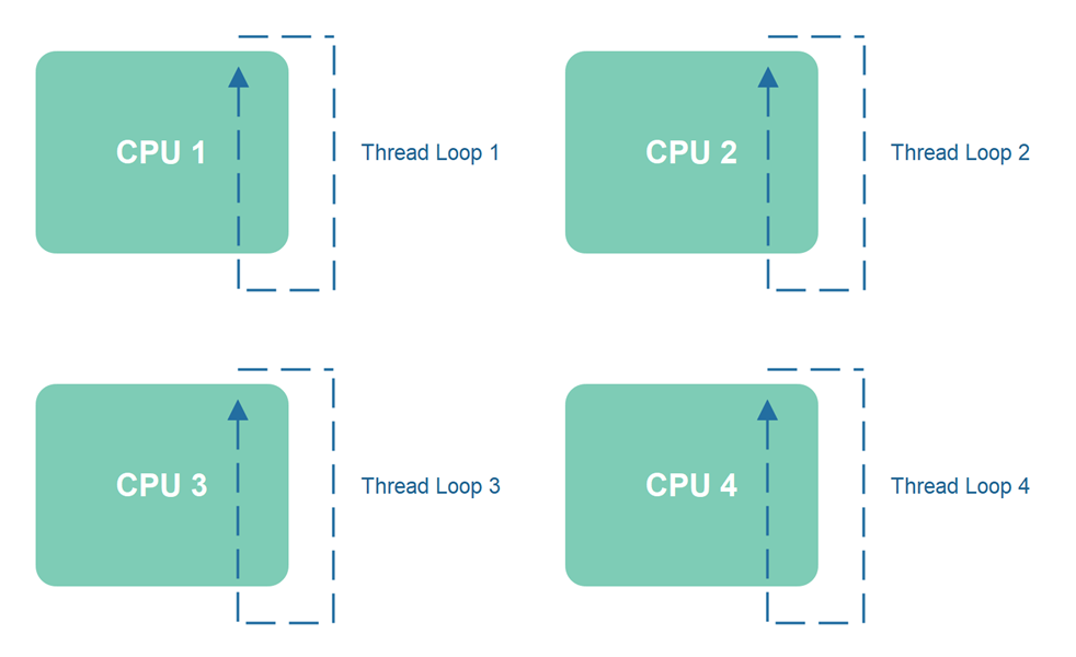 scaling-single-threaded-concurrency