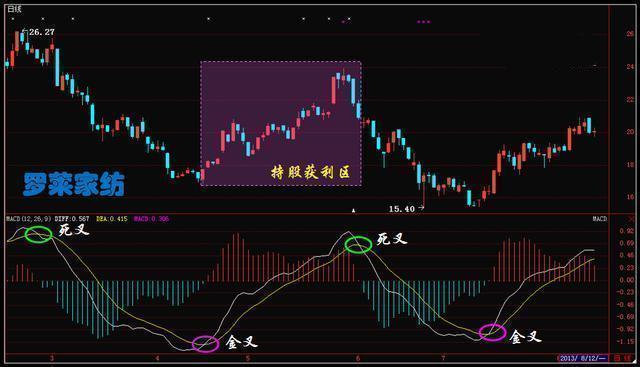 “换手率+MACD”组合指标：目前A股市场成功率最高的选牛股战法