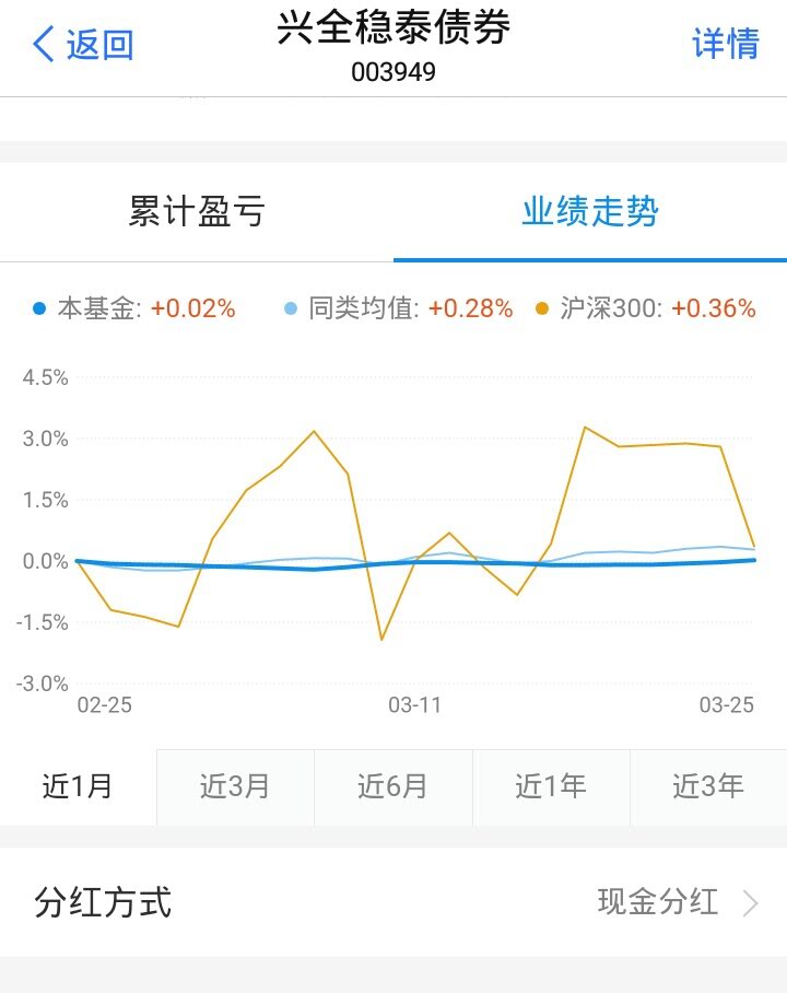 基金明明上涨了，为啥钱却少了  图解分红怎么找