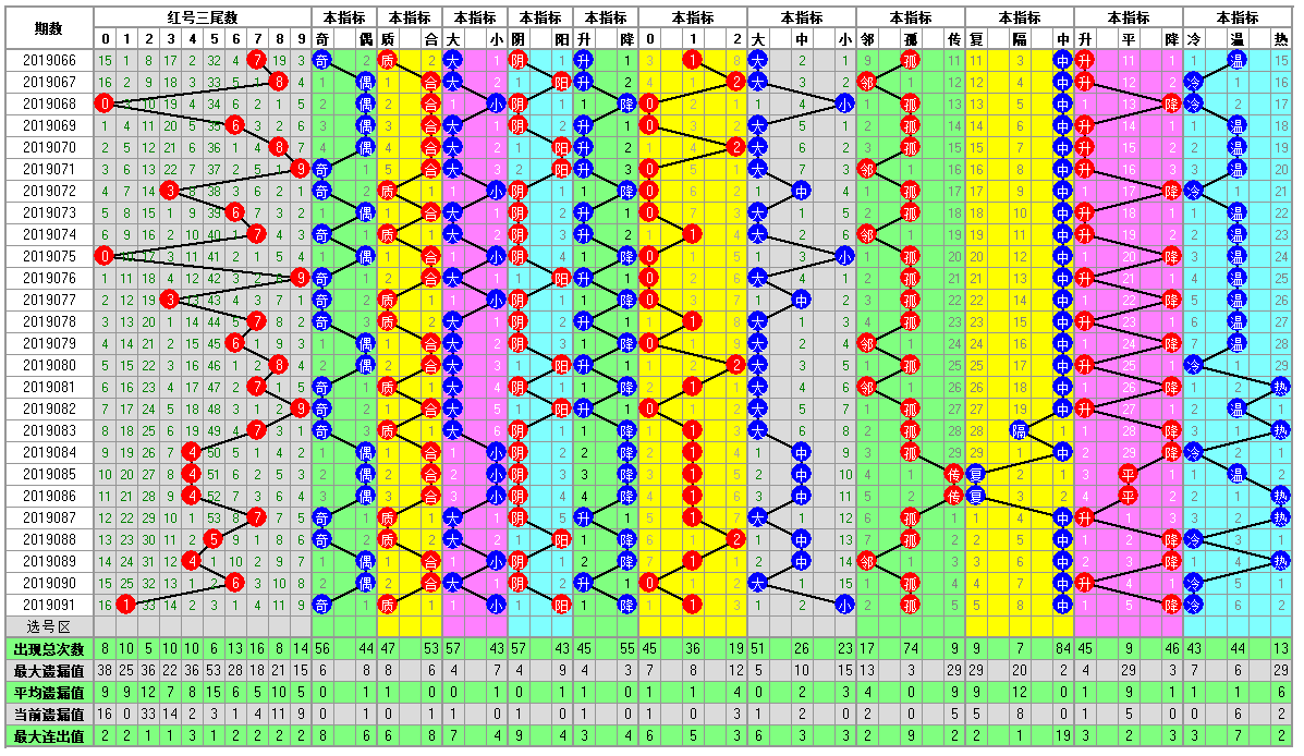 福彩双色球092期开奖走势图-定位 余数 尾数 篮球分析走势图