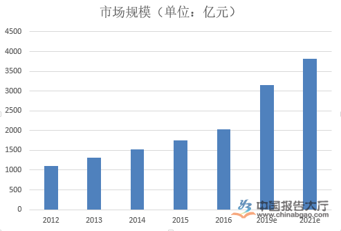 未来中国第一大产业，继电商之后的最大发展趋势