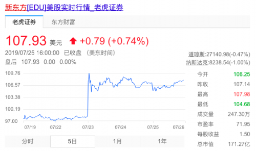 股价表现冰火两重天 好未来和新东方财报都透露了什么？