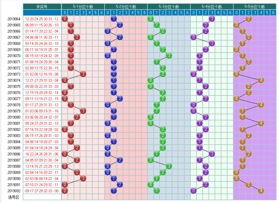福彩双色球2019093期开奖走势图-形态个数余数个数 冷温热个数