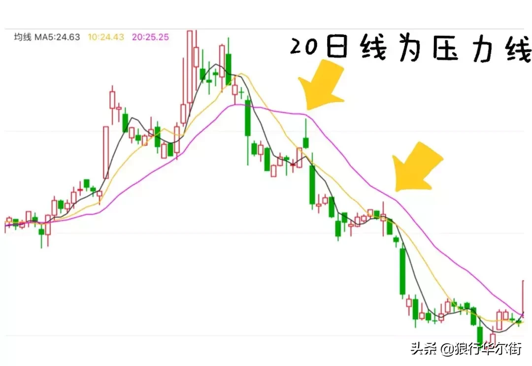 中国股市：两种精准计算压力位和支撑位的简单方法，学到就赚到