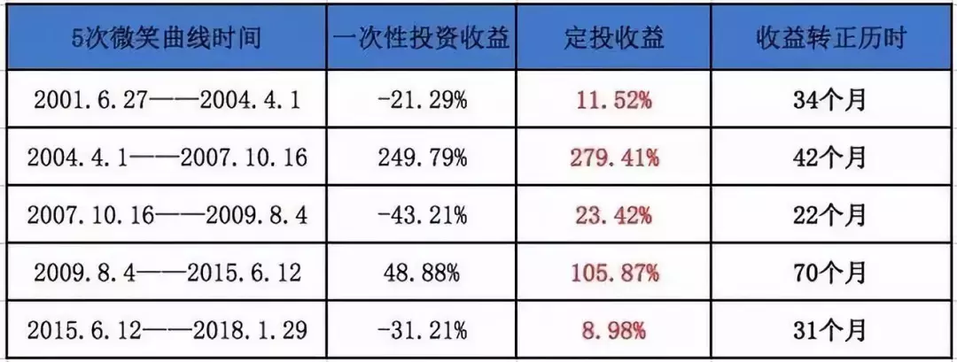 2019年，我为什么建议你坚持基金定投？