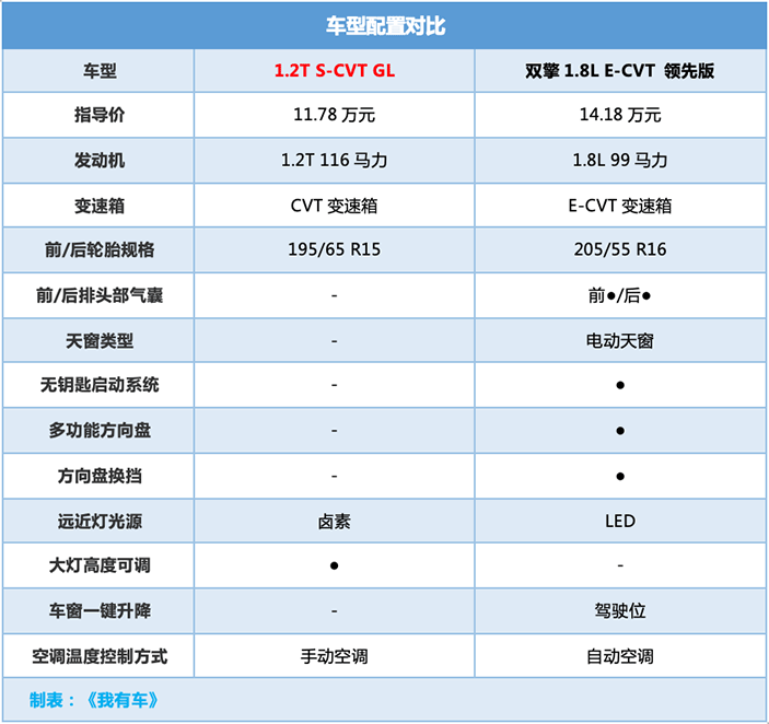 换代卡罗拉8月上市,老款全系降15万,12t cvt优惠后仅1028万