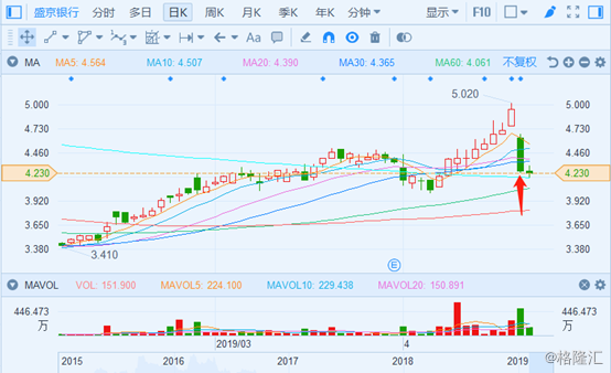 盛京银行（02066.HK）暴跌14%的背后，究竟是因为什么？