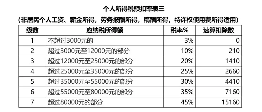 收藏：个人所得税税率、预扣率大全