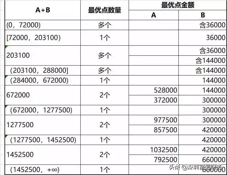 别再问了！年终奖这样算最省税！个人所得税税率、预扣率表格大全