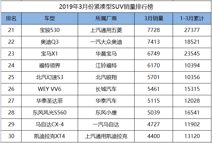 2019年3月份紧凑型suv销量排行,奇骏斩获亚军,cr-v压倒途观!