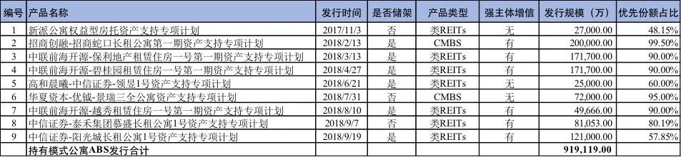 两个经典案例：房地产基金如何开展类REITs业务？