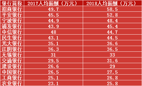 从2018年年报来看各大银行最新薪资待遇