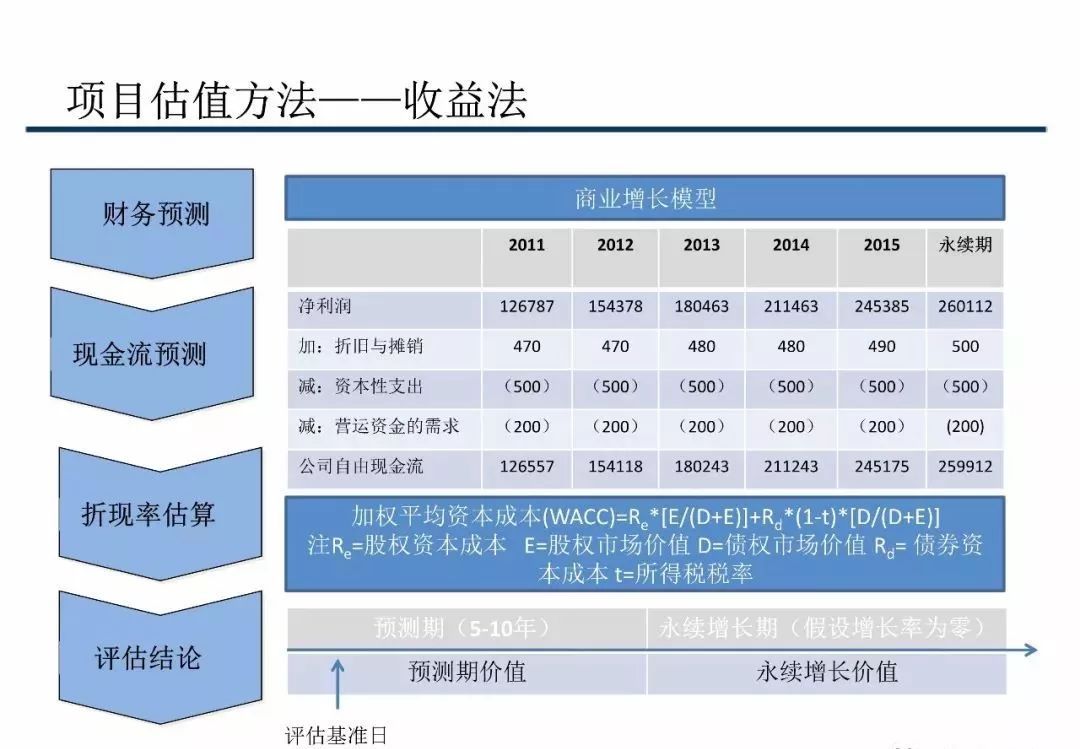 财会学园：关于中国私募股权投资全流程解析！