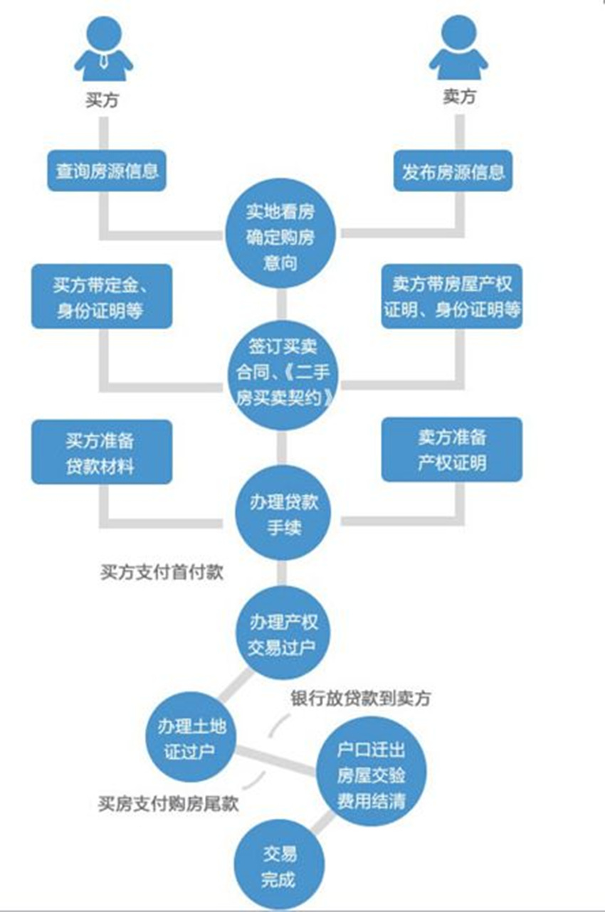 买二手房不懂流程，我先付款后过户，朋友质疑：钱被骗走咋办？