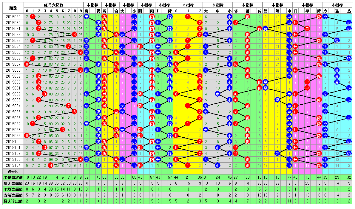 福彩双色球2019105期开奖走势图-两个部分已经合并了