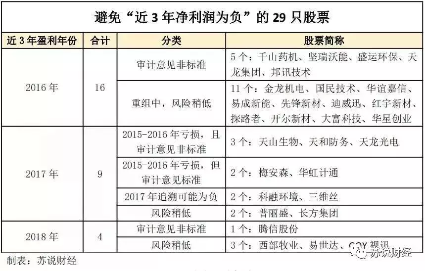 4家退市！独家披露“创业板2019退市风险排行榜”！