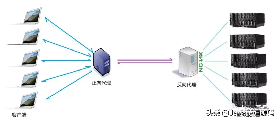 Nginx 是什么 ? 能干嘛 ？