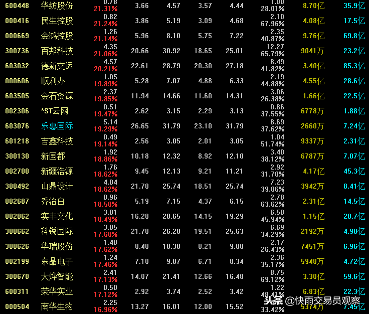 A股10月份涨幅榜名单一览，第一名七连板暴涨54%，你中奖了吗？