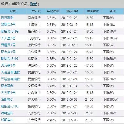 最近余额宝利息怎么越来越低了？不只一种理财可以替代余额宝！