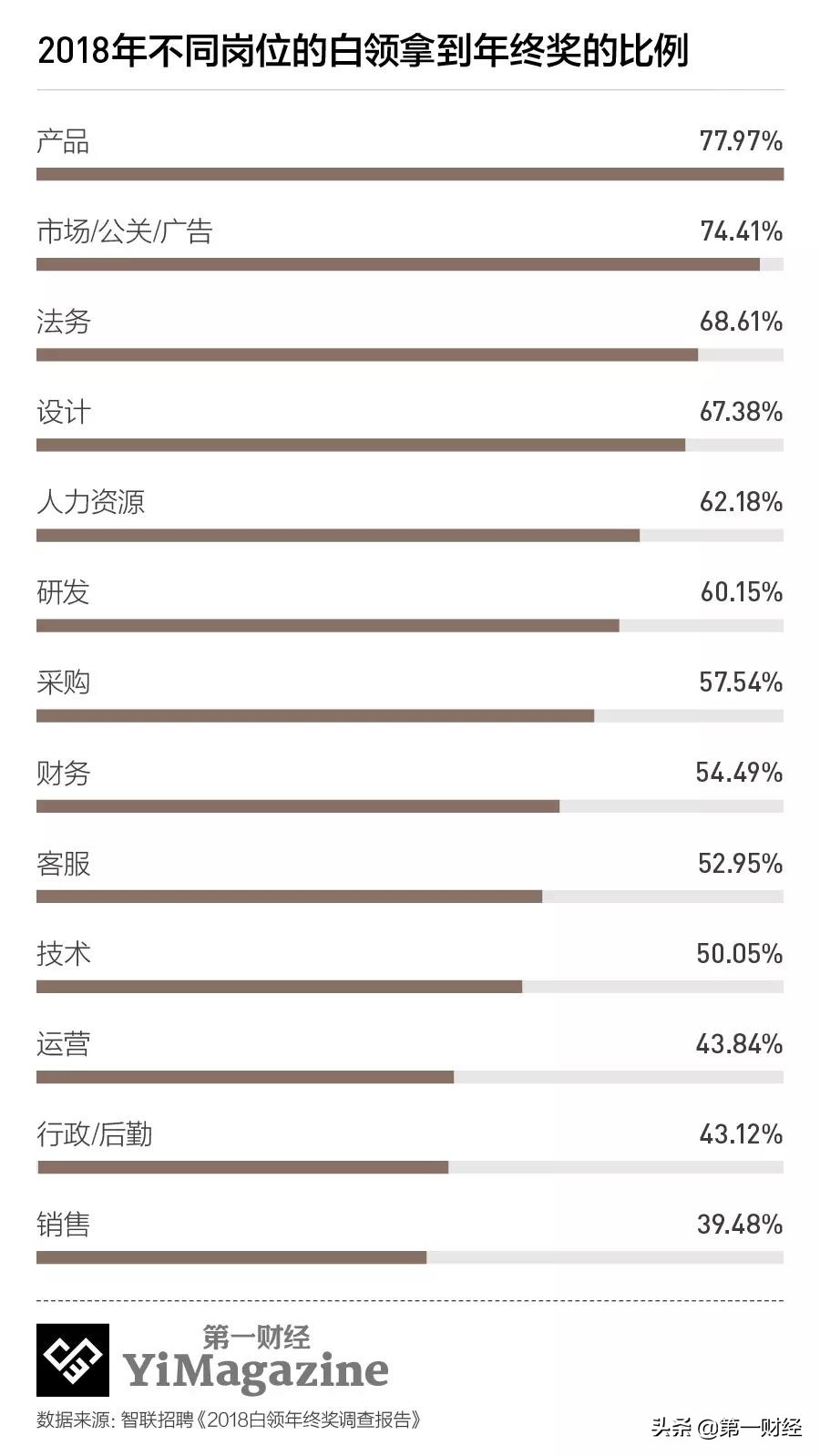 多家公司宣布取消年终奖，今年各行各业年终奖不尽如人意