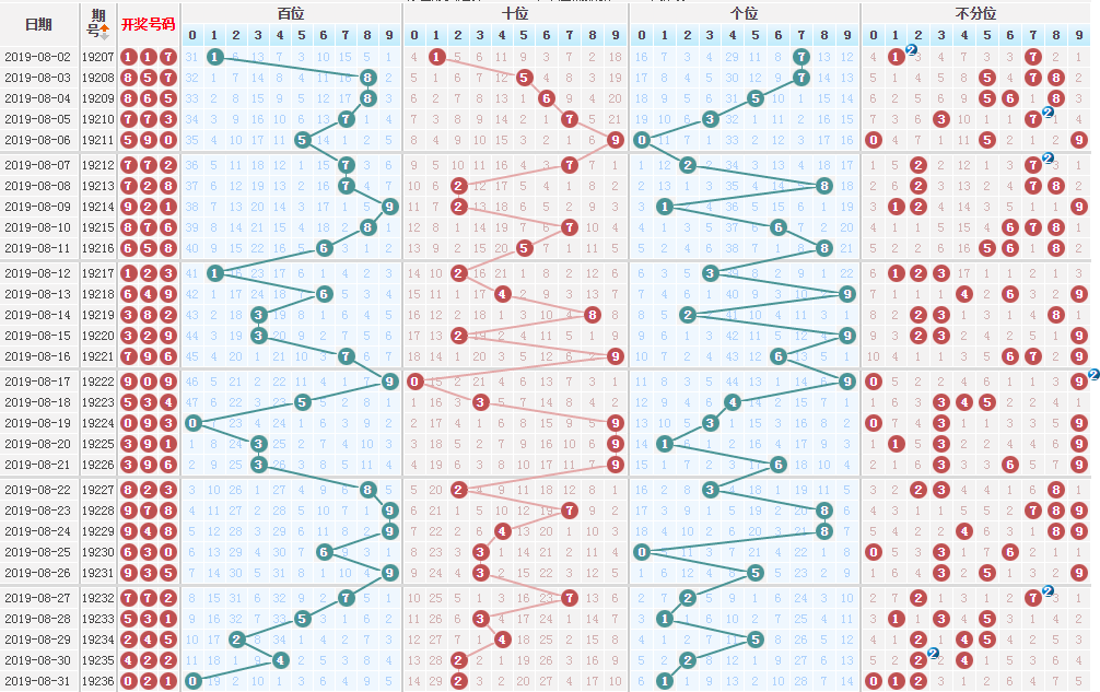 今晚排列三第19237期预测推荐：金8银9，012路分析