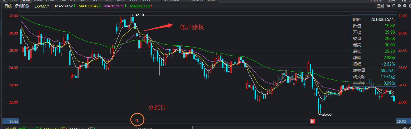 股票现金分红后，股价要除权还要上税倒贴钱，那意义何在？