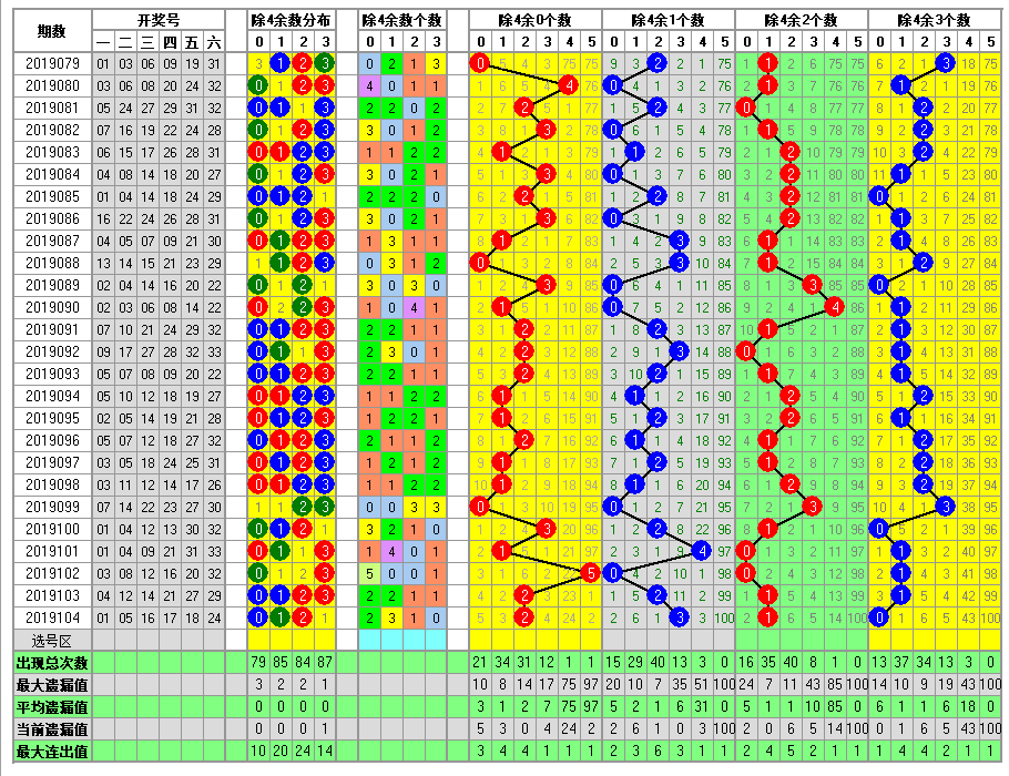 福彩双色球2019105期开奖走势图-两个部分已经合并了