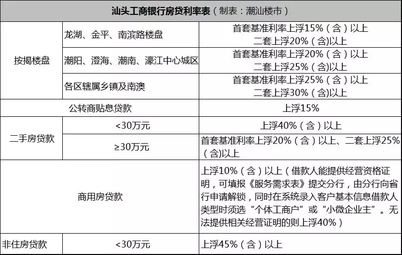 降了！汕头8大银行下调房贷利率！买房省十几万