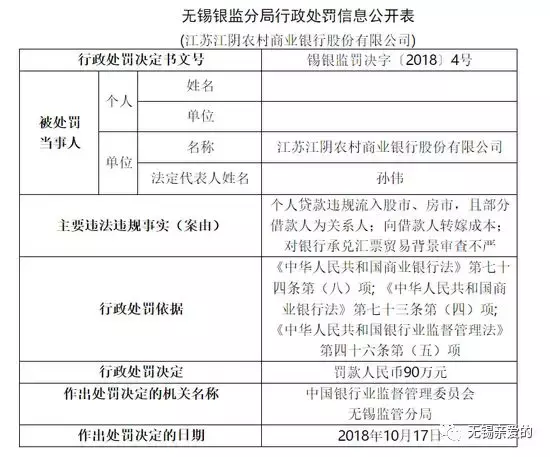 个人贷款违规流入股市房市 无锡一银行被罚90万